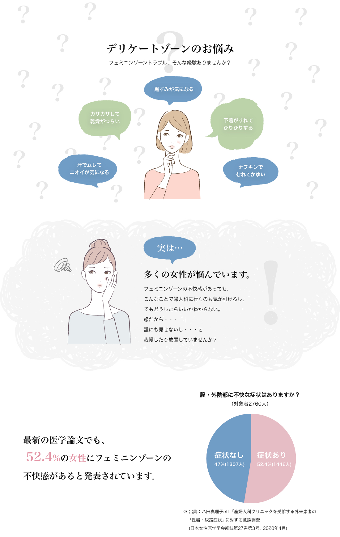 デリケートゾーンのお悩み フェミニンゾーントラブル、そんな経験ありませんか？ 汗でムレてニオイが気になる カサカサして乾燥がつらい 黒ずみが気になる 下着がすれて ナプキンでむれてかゆい 実は…多くの女性が悩んでいます。フェミニンゾーンの不快感があっても、こんなことで婦人科に行くのも気が引けるし、でもどうしたらいいかわからない。 最新の医学論文でも、52.4%の女性にフェミニンゾーンの不快感があると発表されています。