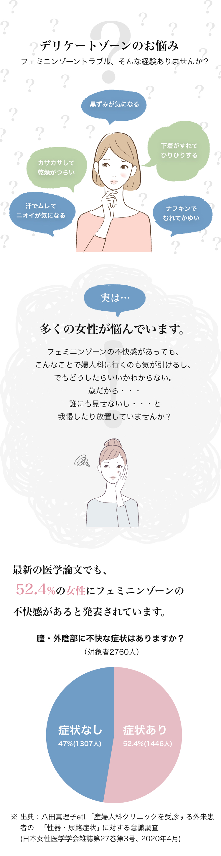 デリケートゾーンのお悩み フェミニンゾーントラブル、そんな経験ありませんか？ 汗でムレてニオイが気になる カサカサして乾燥がつらい 黒ずみが気になる 下着がすれて ナプキンでむれてかゆい 実は…多くの女性が悩んでいます。フェミニンゾーンの不快感があっても、こんなことで婦人科に行くのも気が引けるし、でもどうしたらいいかわからない。 最新の医学論文でも、52.4%の女性にフェミニンゾーンの不快感があると発表されています。い